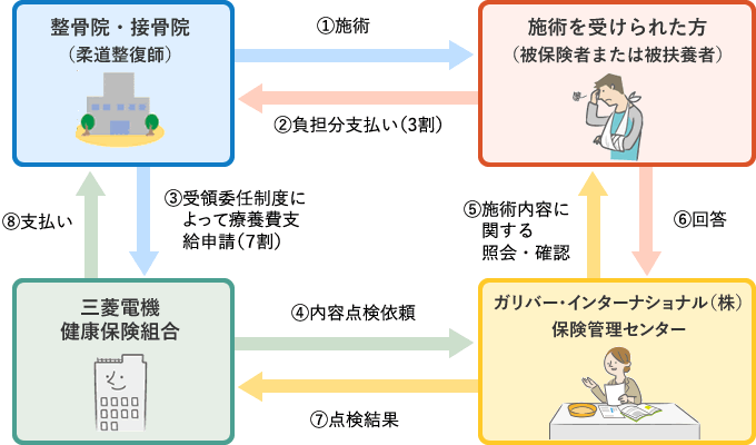 柔道整復療養費の支払いの流れと施術内容の照会